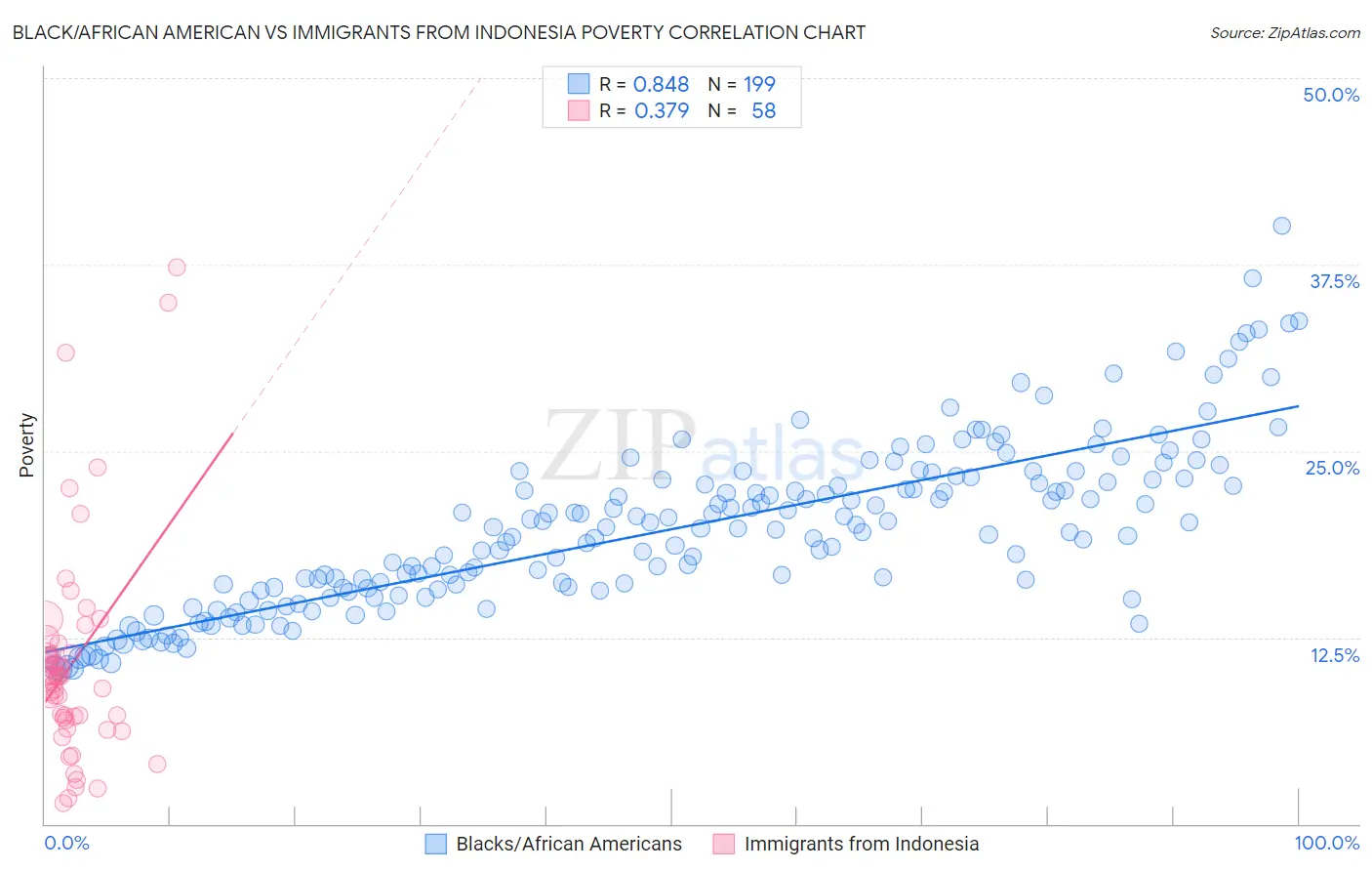 Black/African American vs Immigrants from Indonesia Poverty