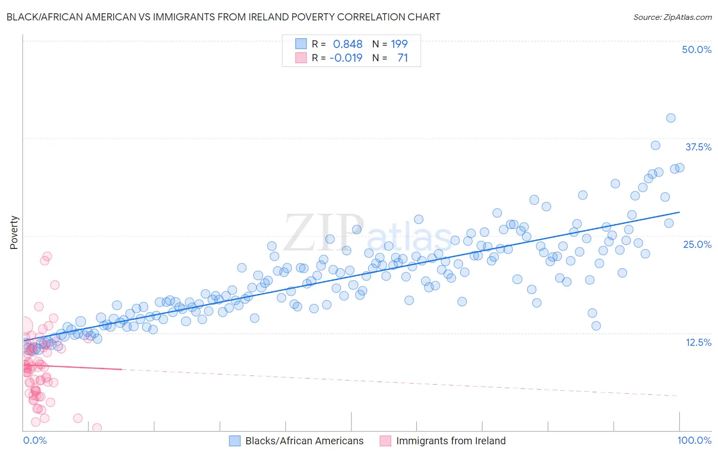 Black/African American vs Immigrants from Ireland Poverty
