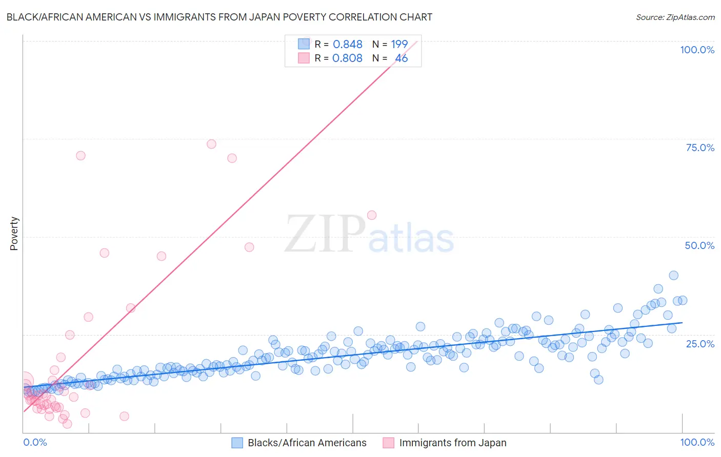 Black/African American vs Immigrants from Japan Poverty
