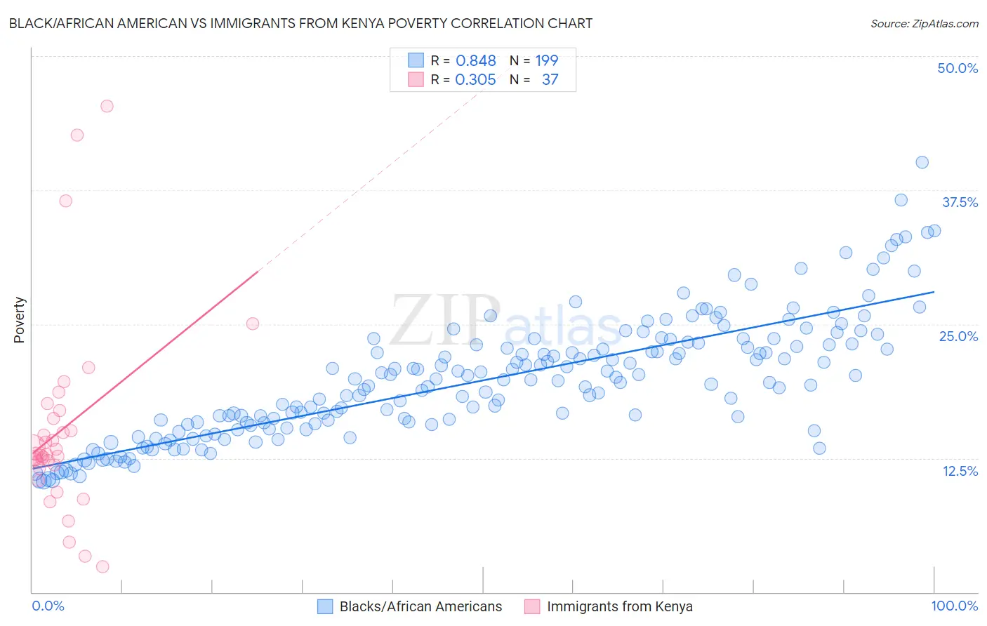Black/African American vs Immigrants from Kenya Poverty