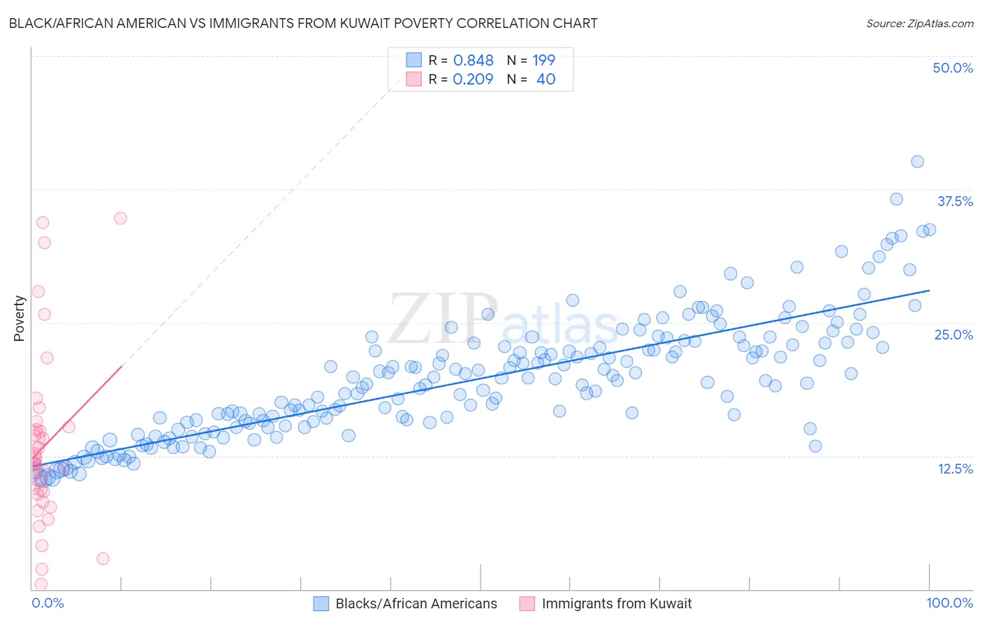 Black/African American vs Immigrants from Kuwait Poverty