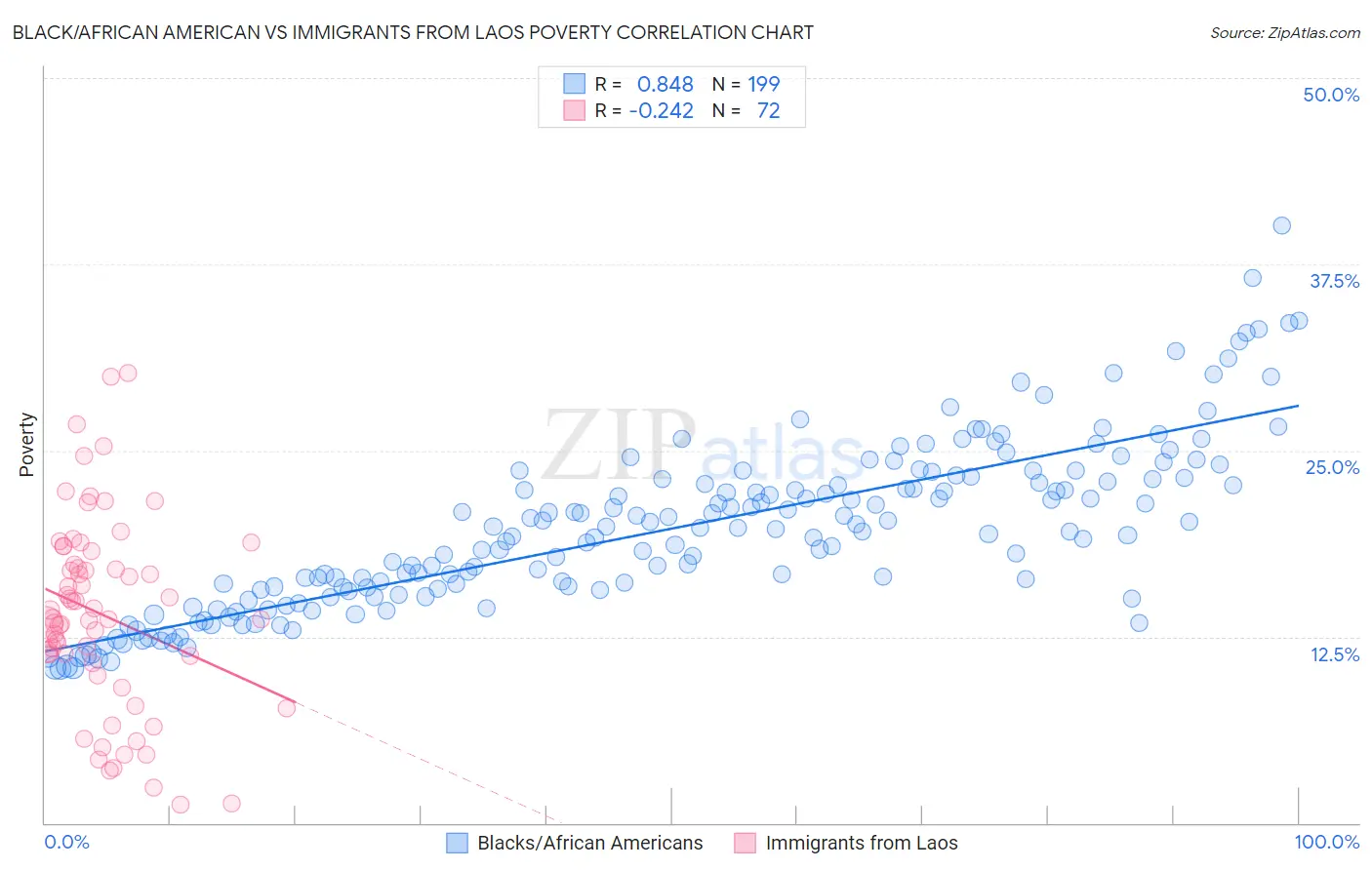 Black/African American vs Immigrants from Laos Poverty