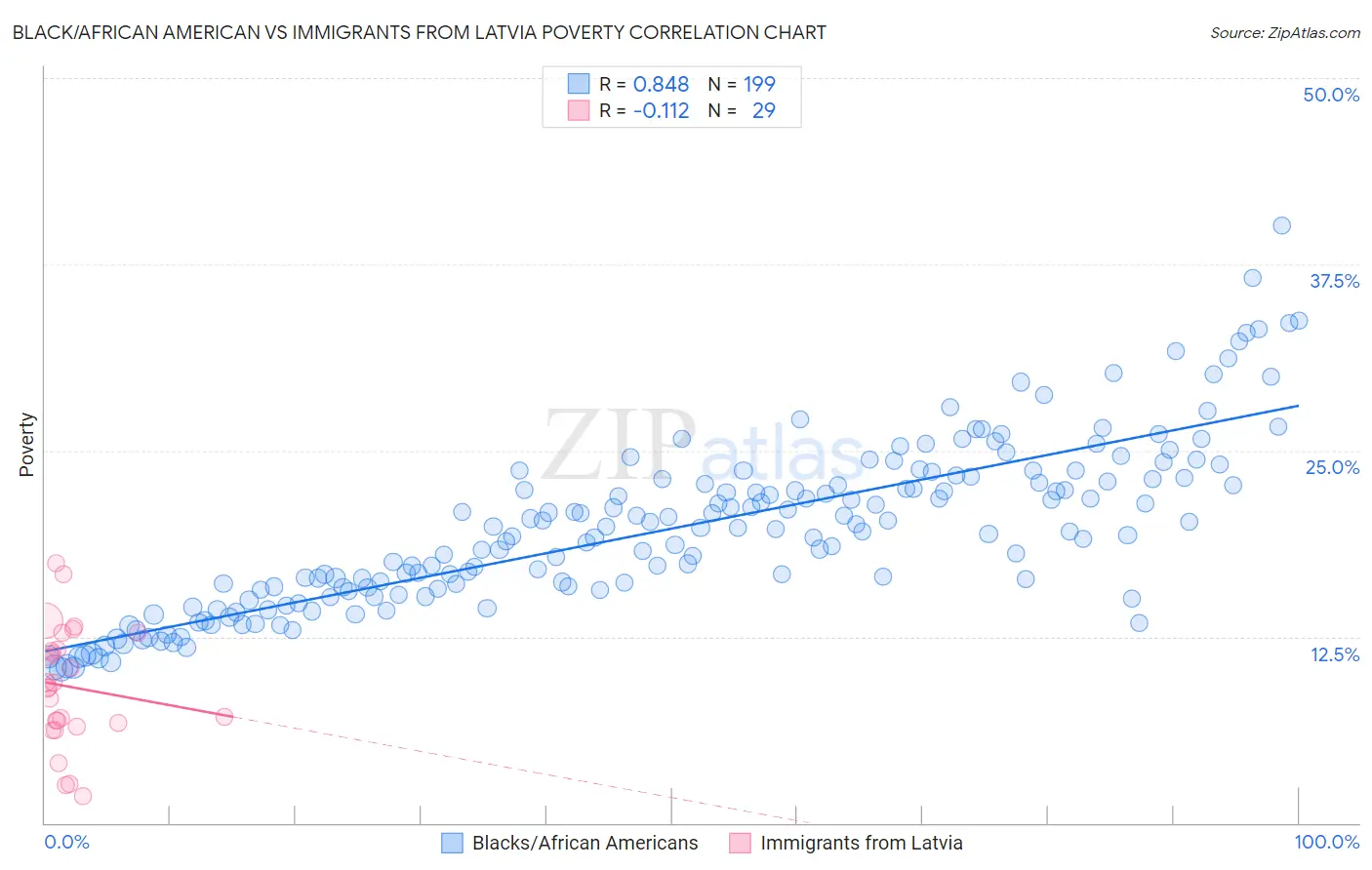 Black/African American vs Immigrants from Latvia Poverty