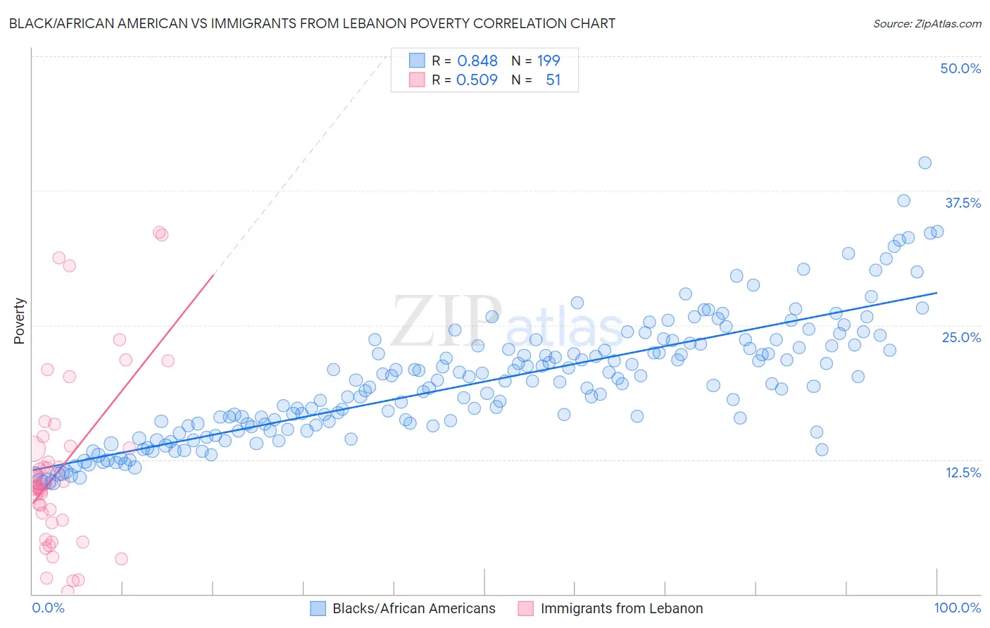 Black/African American vs Immigrants from Lebanon Poverty