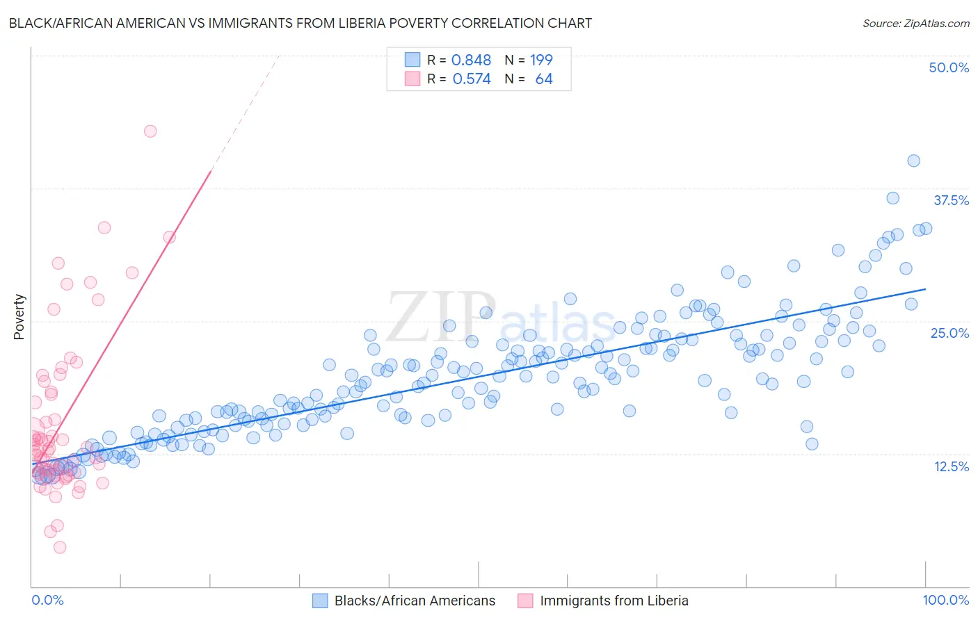 Black/African American vs Immigrants from Liberia Poverty