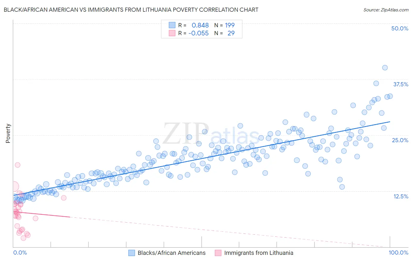 Black/African American vs Immigrants from Lithuania Poverty