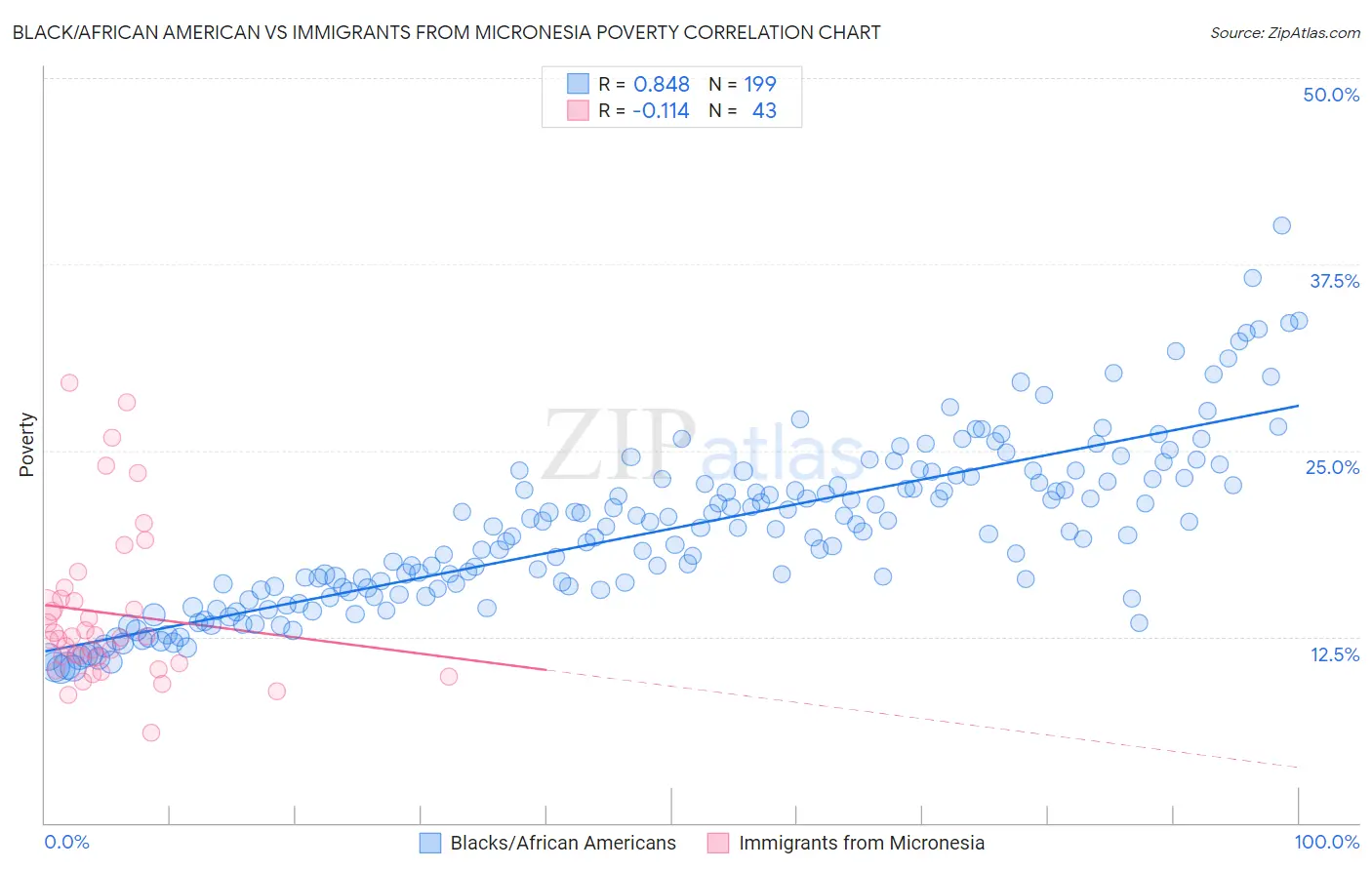 Black/African American vs Immigrants from Micronesia Poverty
