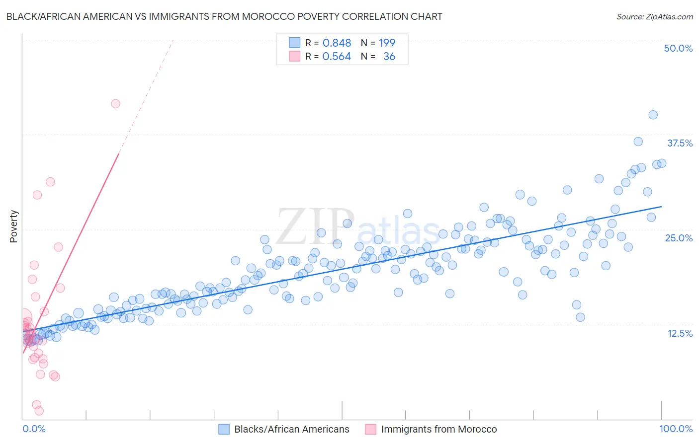 Black/African American vs Immigrants from Morocco Poverty