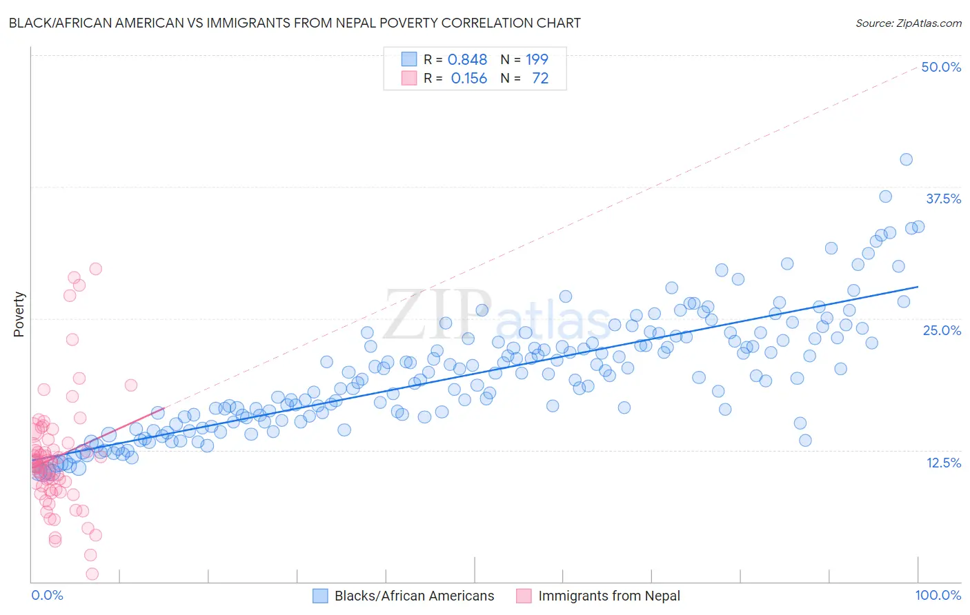 Black/African American vs Immigrants from Nepal Poverty