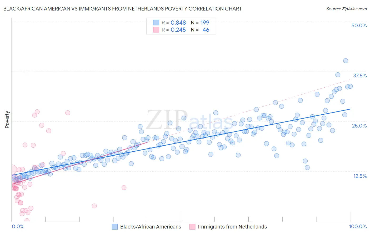 Black/African American vs Immigrants from Netherlands Poverty