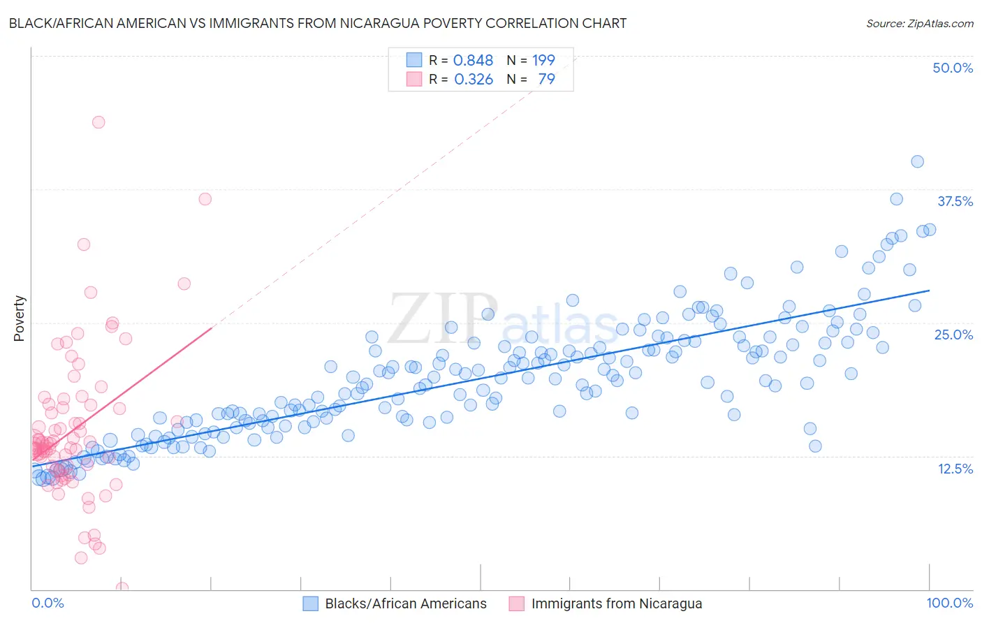 Black/African American vs Immigrants from Nicaragua Poverty