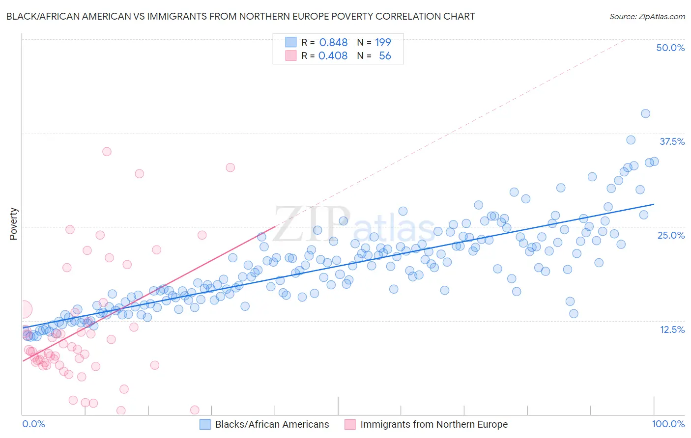 Black/African American vs Immigrants from Northern Europe Poverty