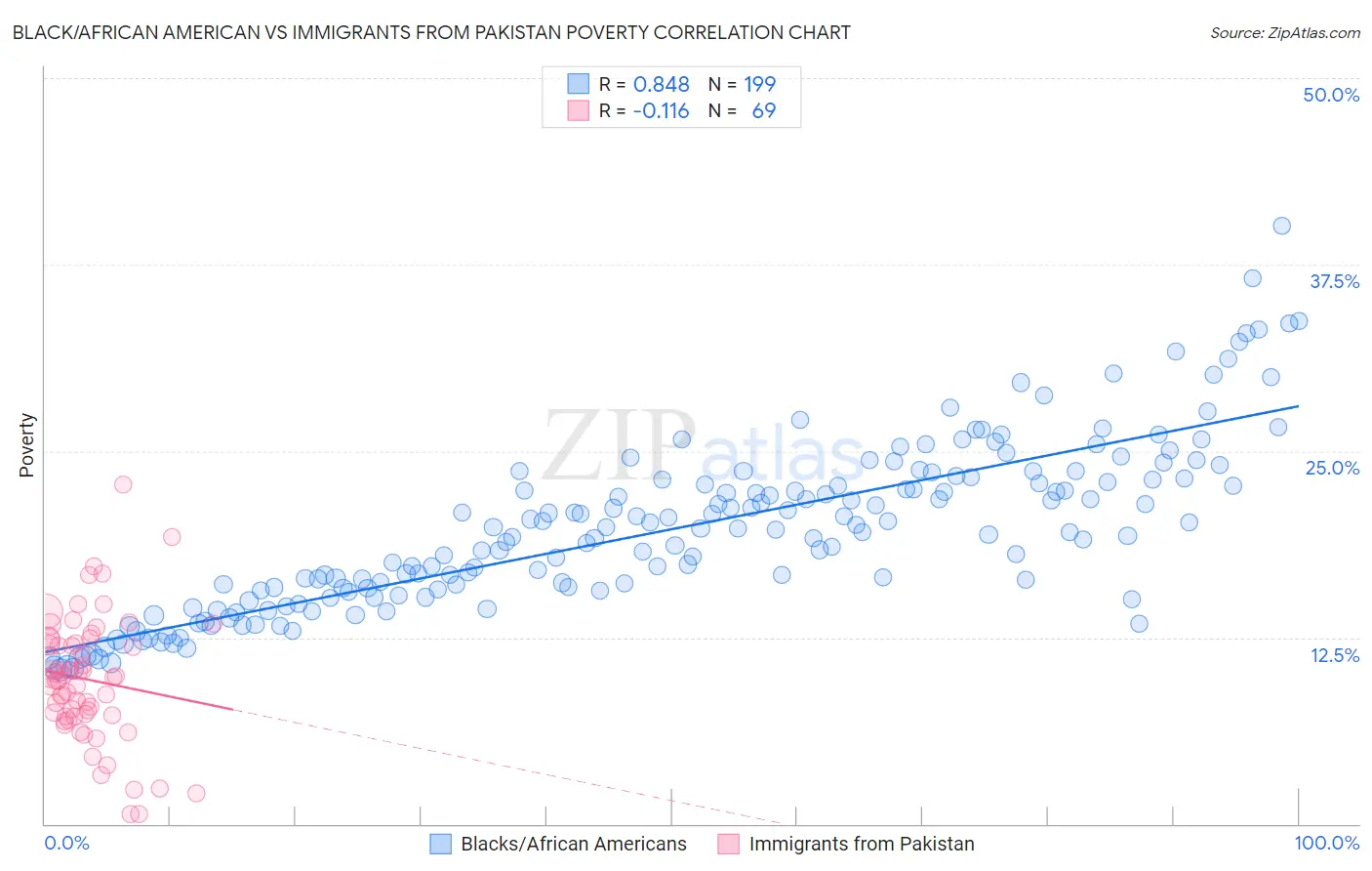 Black/African American vs Immigrants from Pakistan Poverty