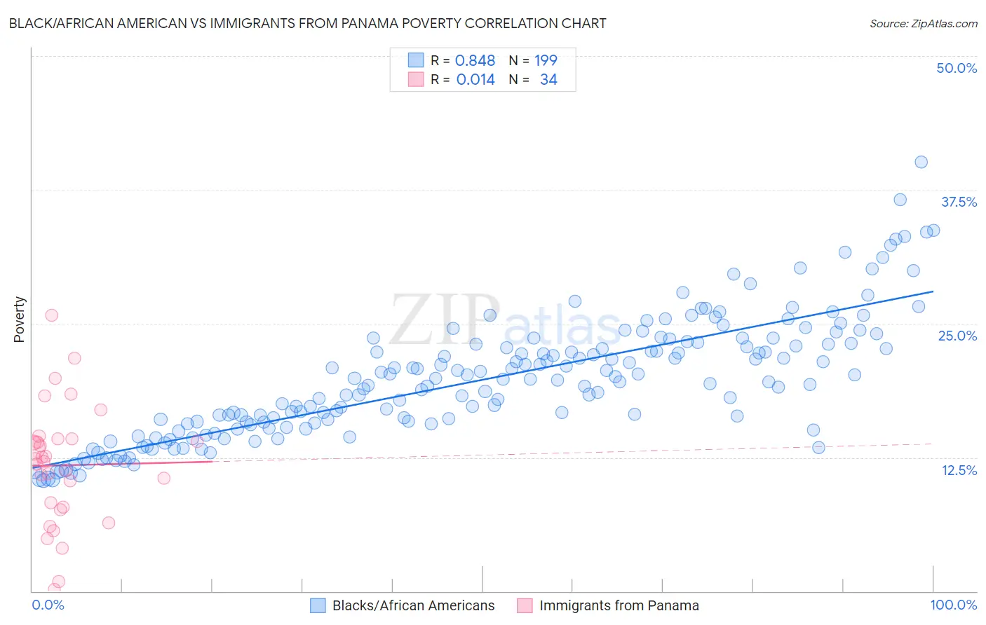 Black/African American vs Immigrants from Panama Poverty