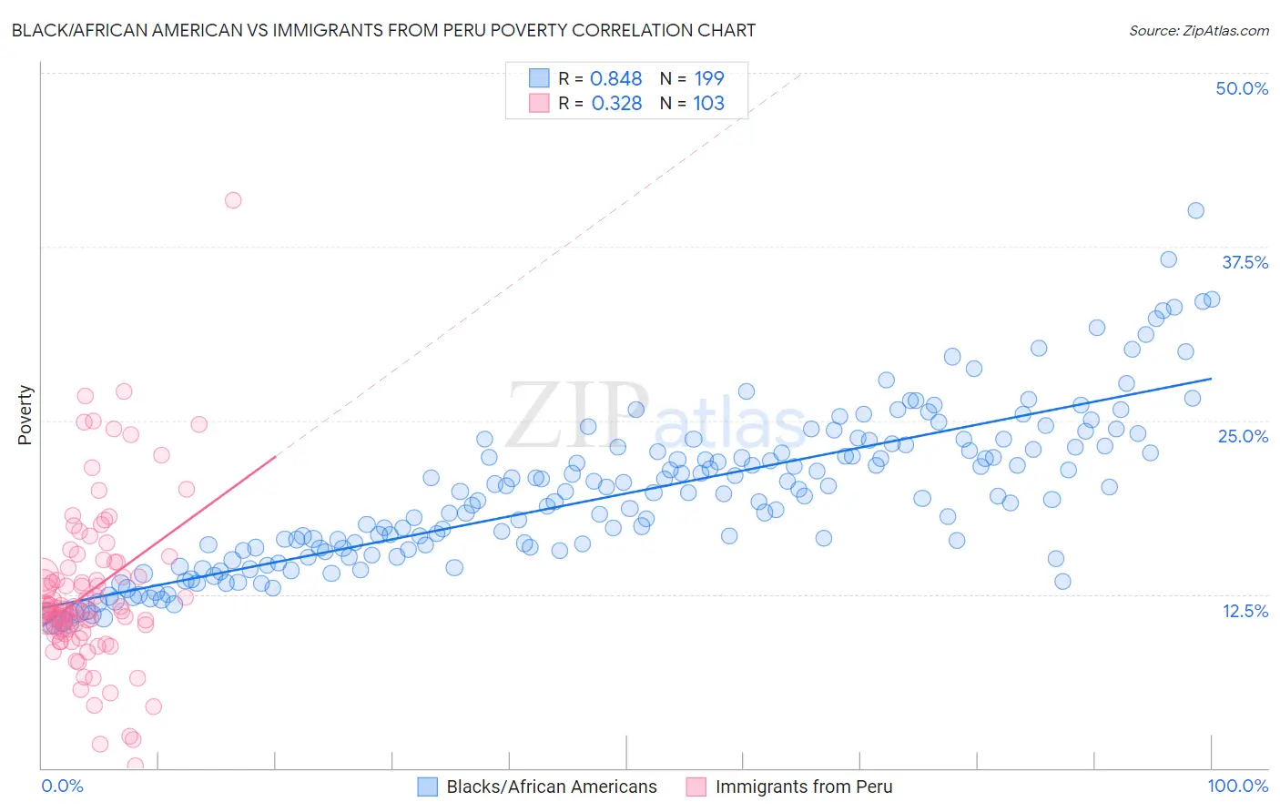 Black/African American vs Immigrants from Peru Poverty