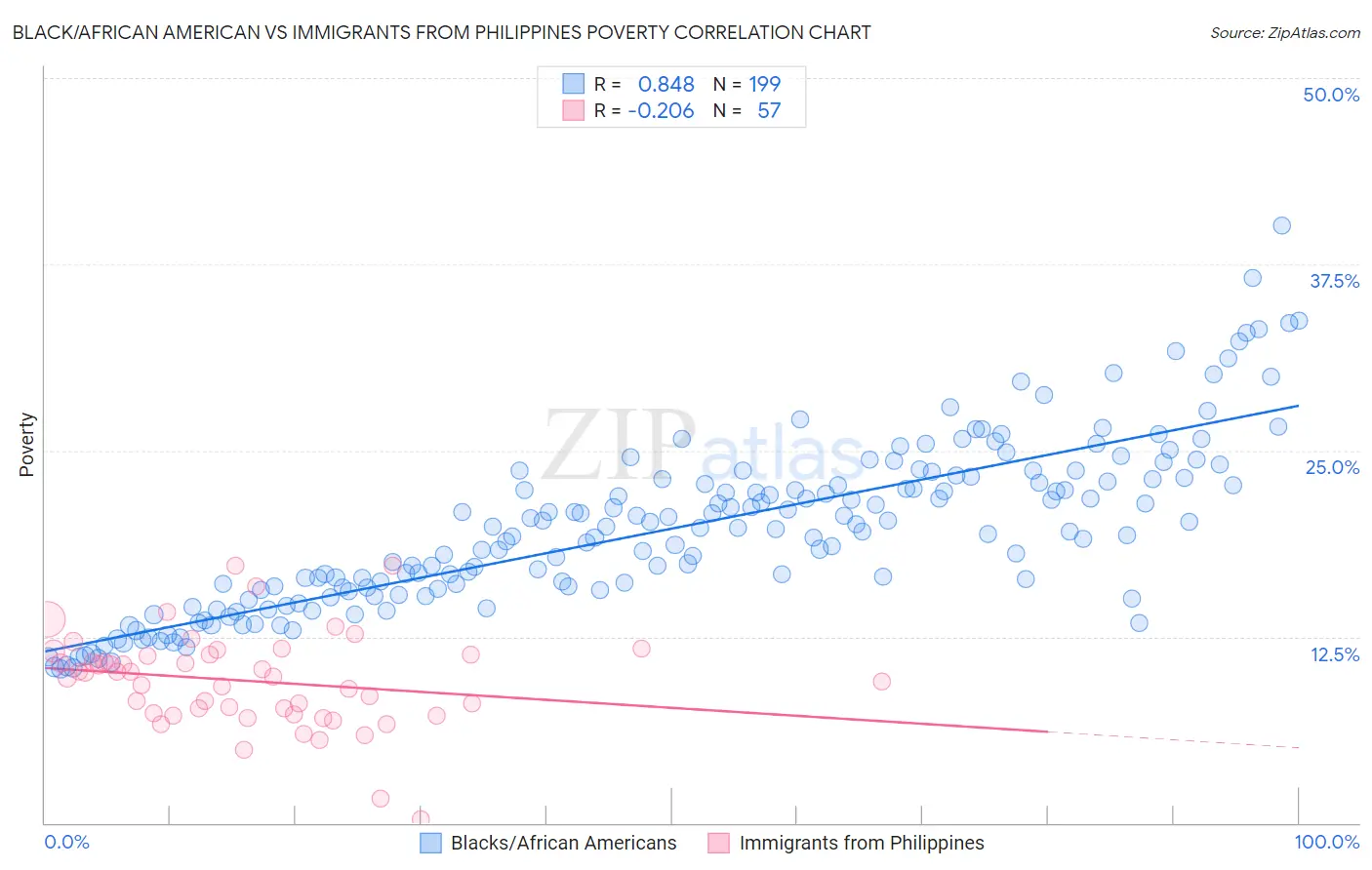 Black/African American vs Immigrants from Philippines Poverty