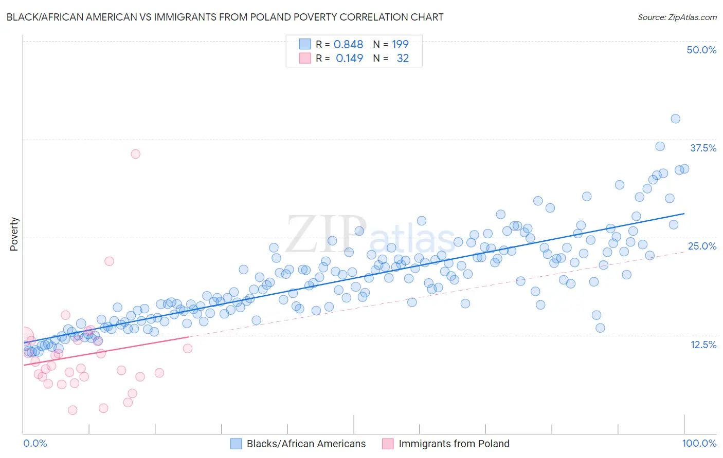 Black/African American vs Immigrants from Poland Poverty
