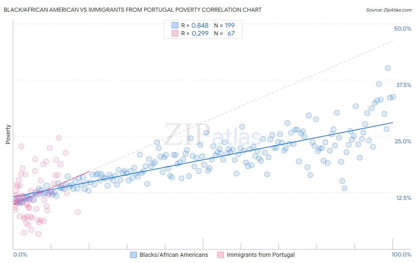 Black/African American vs Immigrants from Portugal Poverty