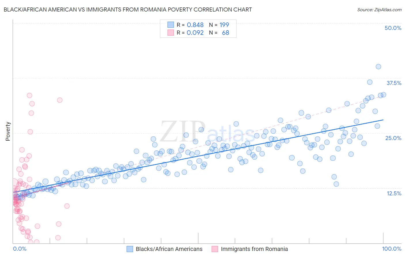 Black/African American vs Immigrants from Romania Poverty