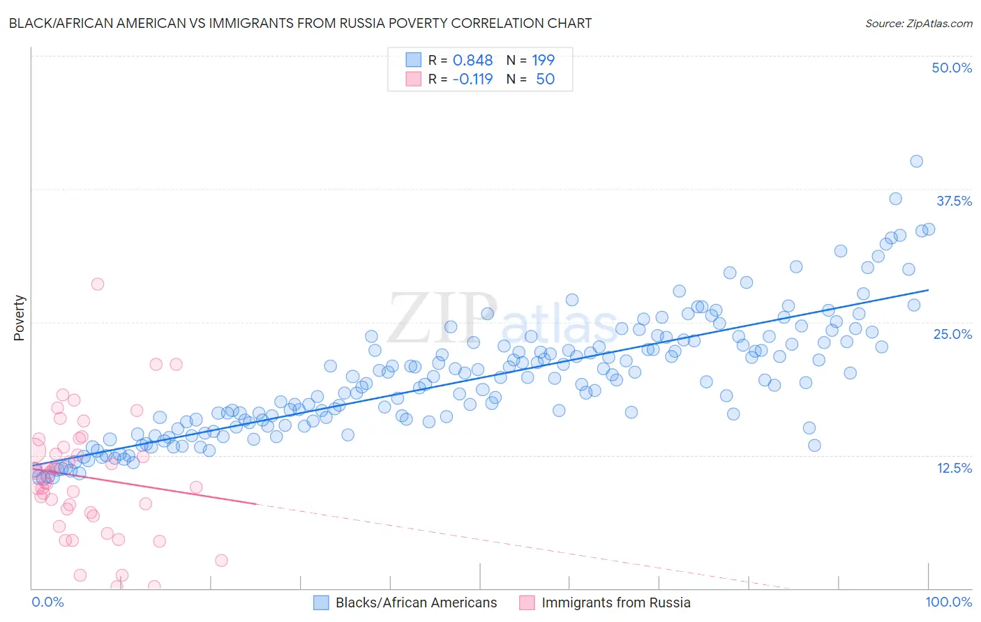 Black/African American vs Immigrants from Russia Poverty