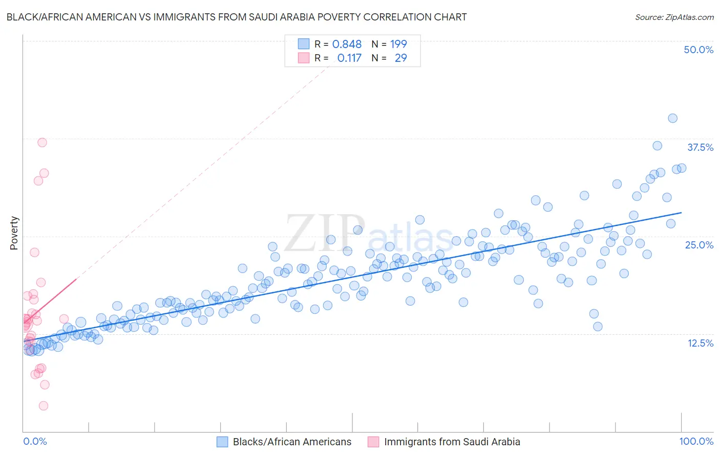 Black/African American vs Immigrants from Saudi Arabia Poverty