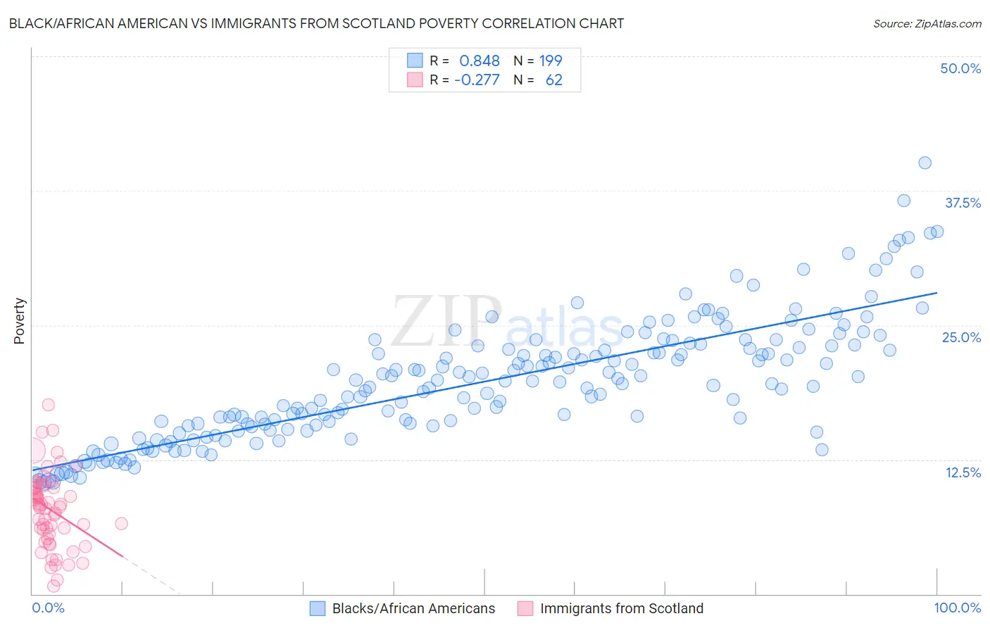 Black/African American vs Immigrants from Scotland Poverty