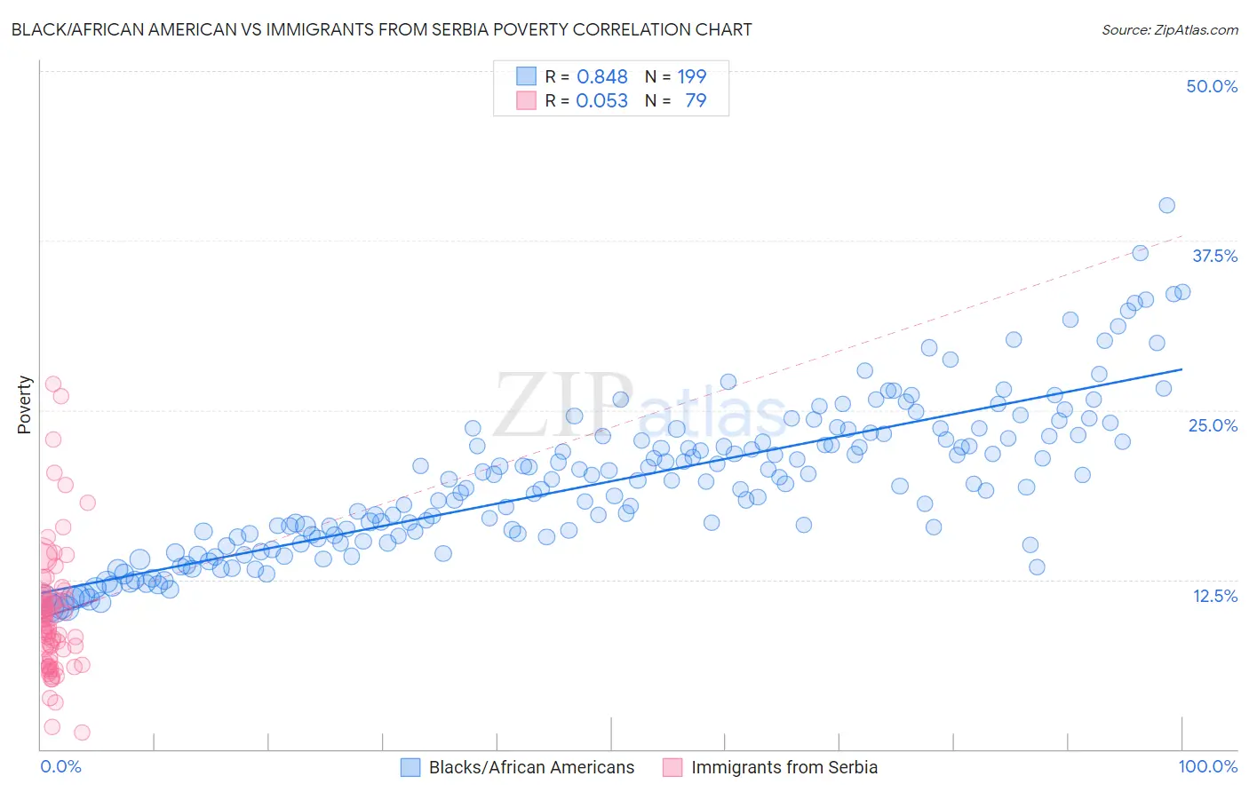 Black/African American vs Immigrants from Serbia Poverty