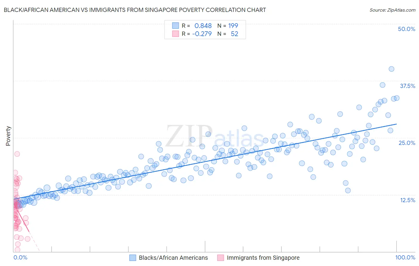 Black/African American vs Immigrants from Singapore Poverty