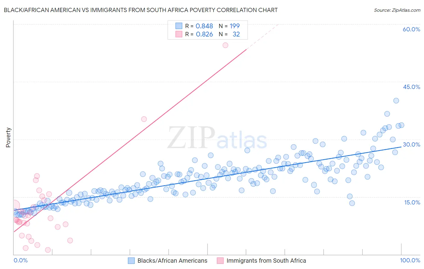 Black/African American vs Immigrants from South Africa Poverty