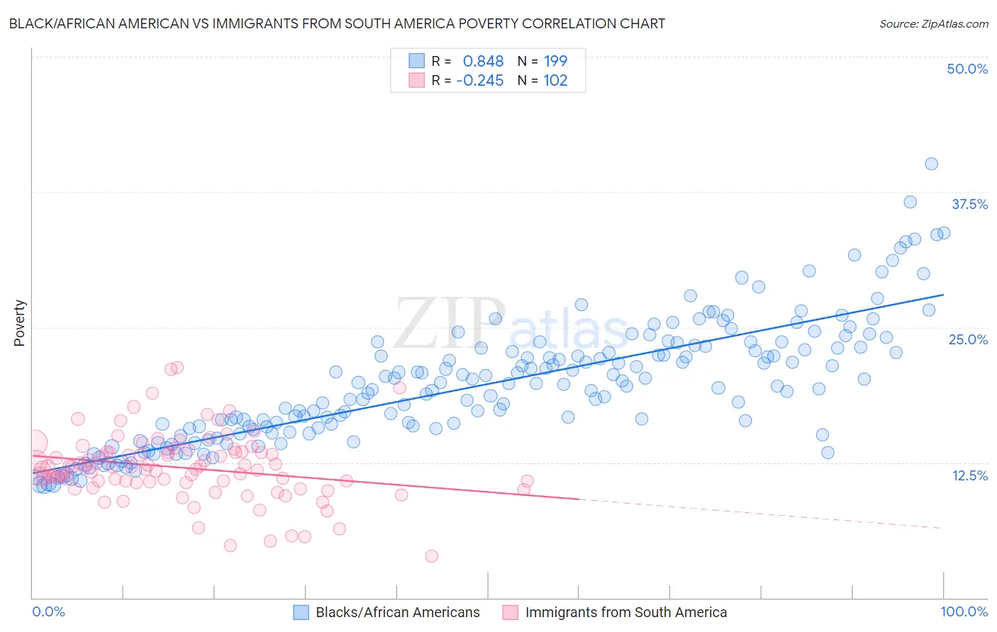 Black/African American vs Immigrants from South America Poverty