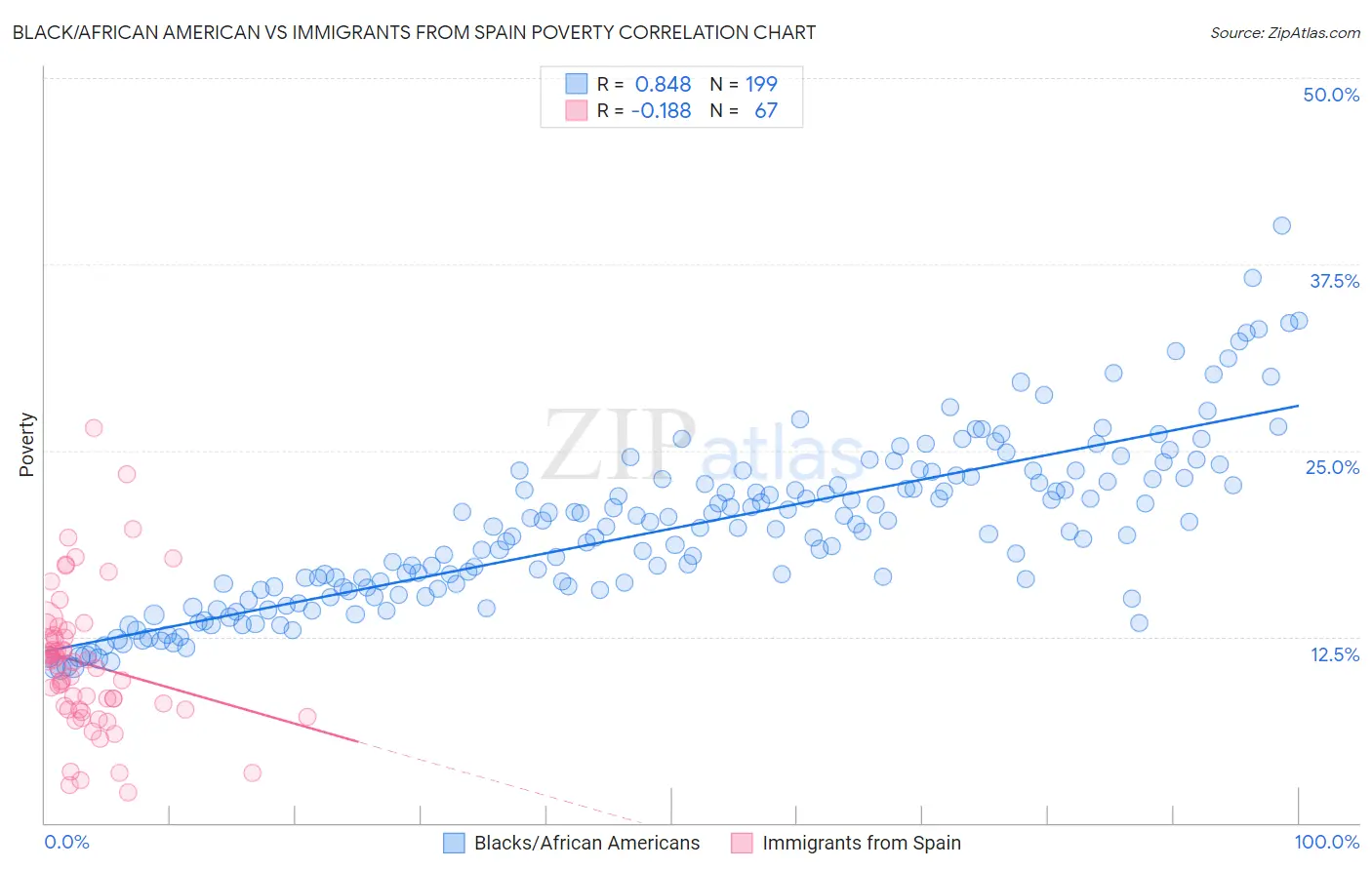 Black/African American vs Immigrants from Spain Poverty