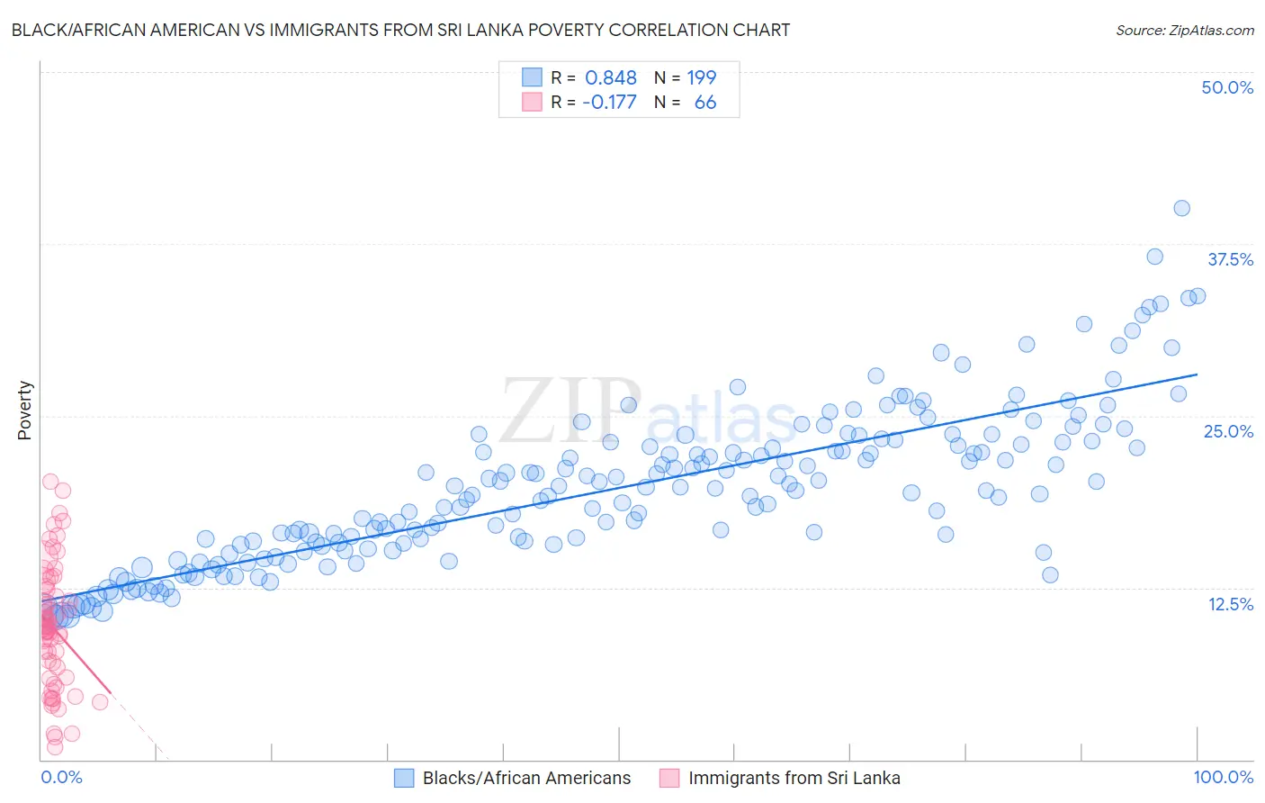 Black/African American vs Immigrants from Sri Lanka Poverty
