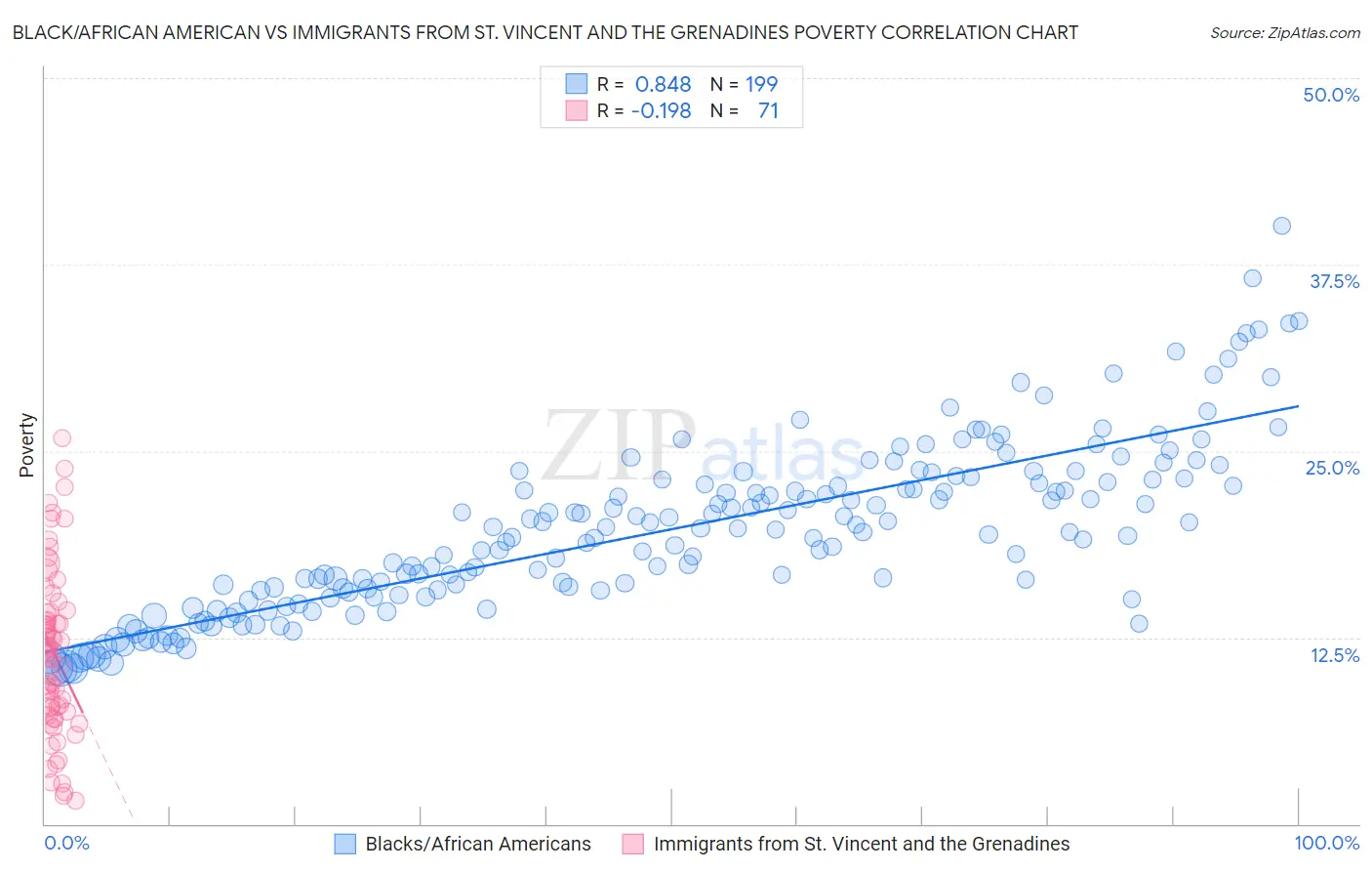 Black/African American vs Immigrants from St. Vincent and the Grenadines Poverty