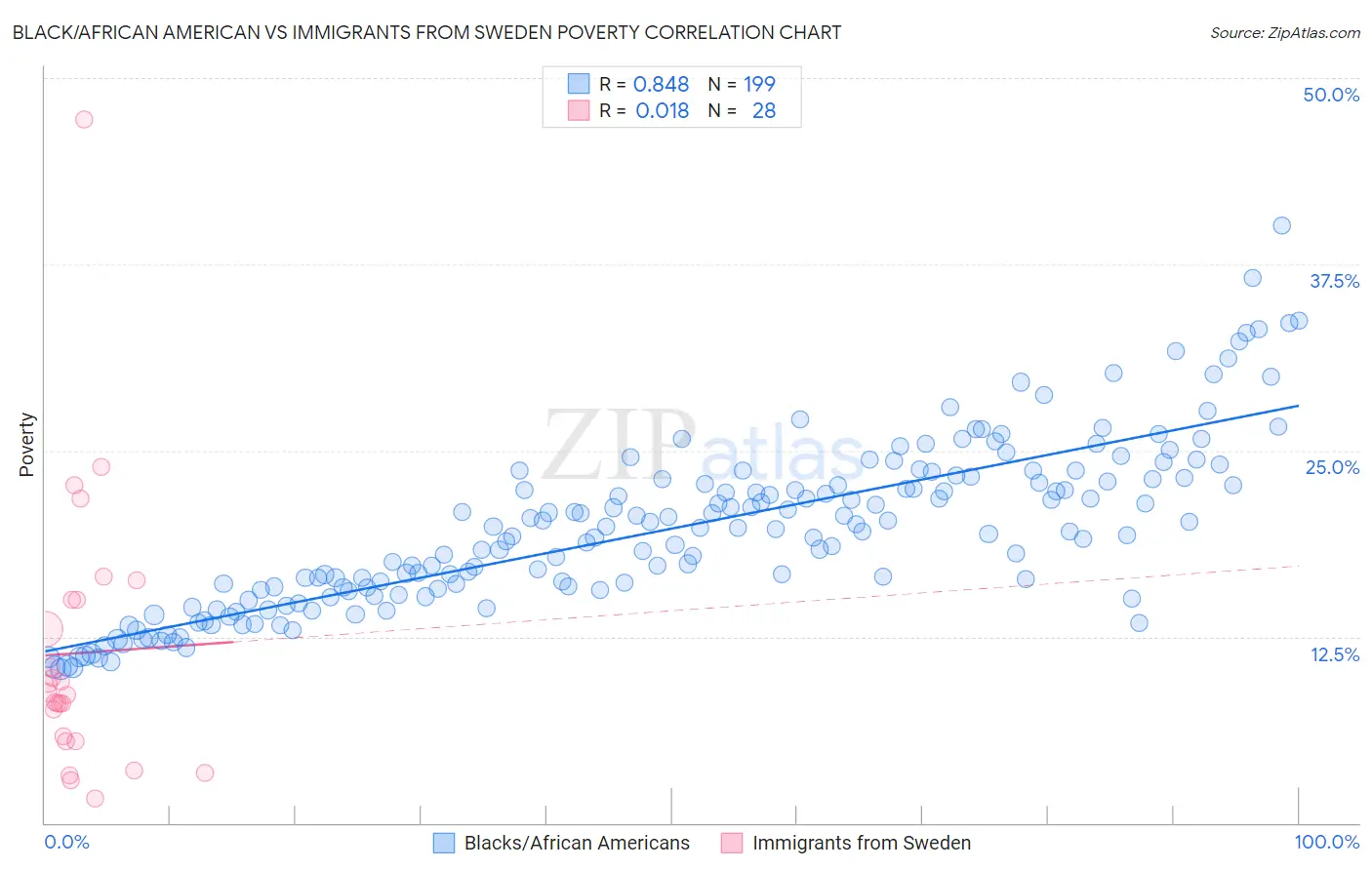 Black/African American vs Immigrants from Sweden Poverty