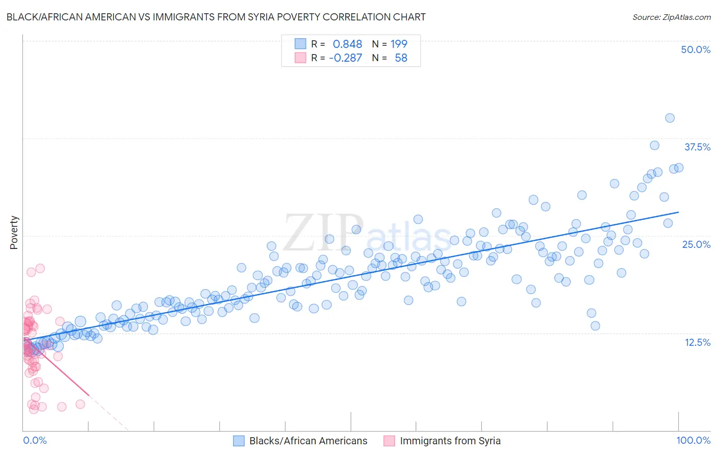 Black/African American vs Immigrants from Syria Poverty