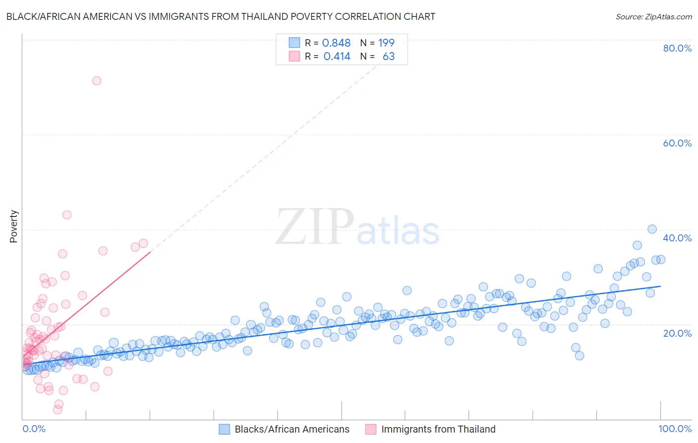 Black/African American vs Immigrants from Thailand Poverty