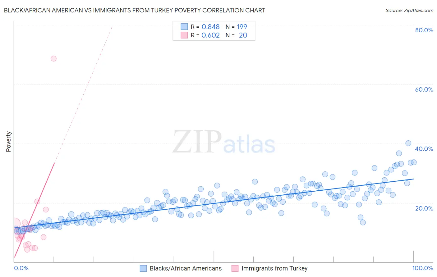 Black/African American vs Immigrants from Turkey Poverty
