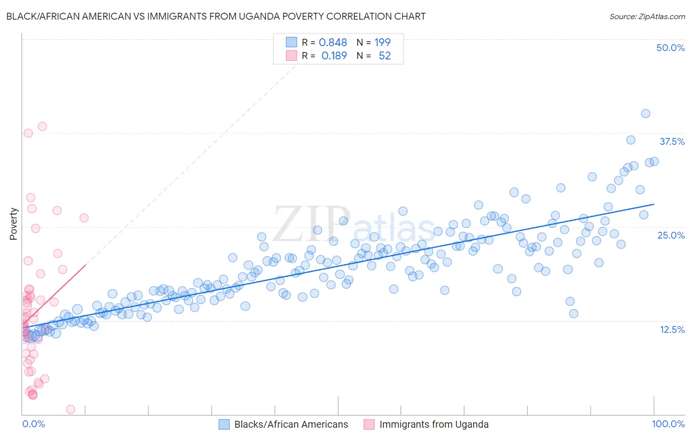 Black/African American vs Immigrants from Uganda Poverty