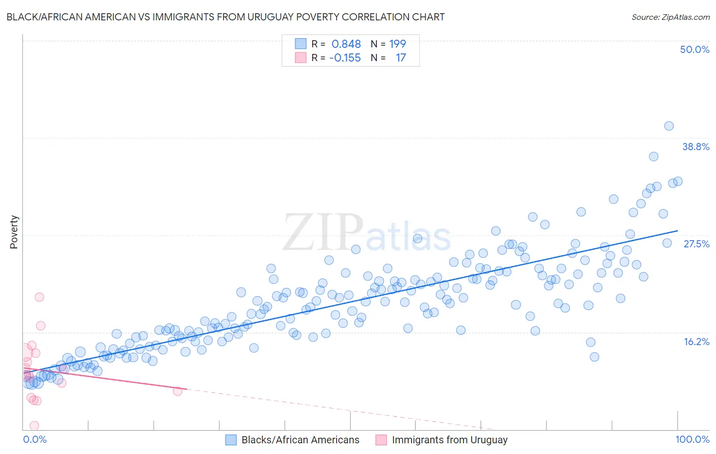 Black/African American vs Immigrants from Uruguay Poverty