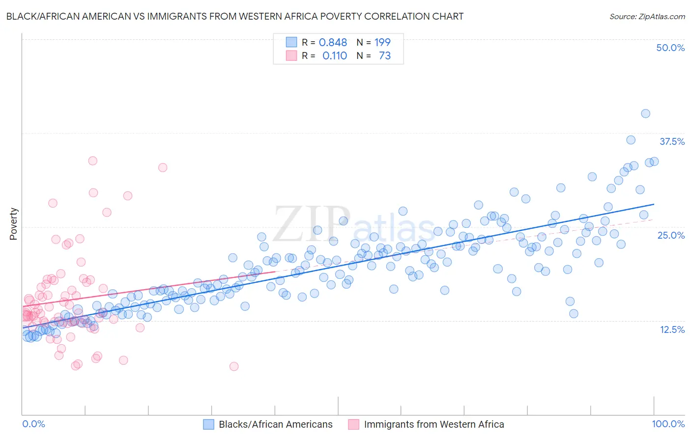 Black/African American vs Immigrants from Western Africa Poverty