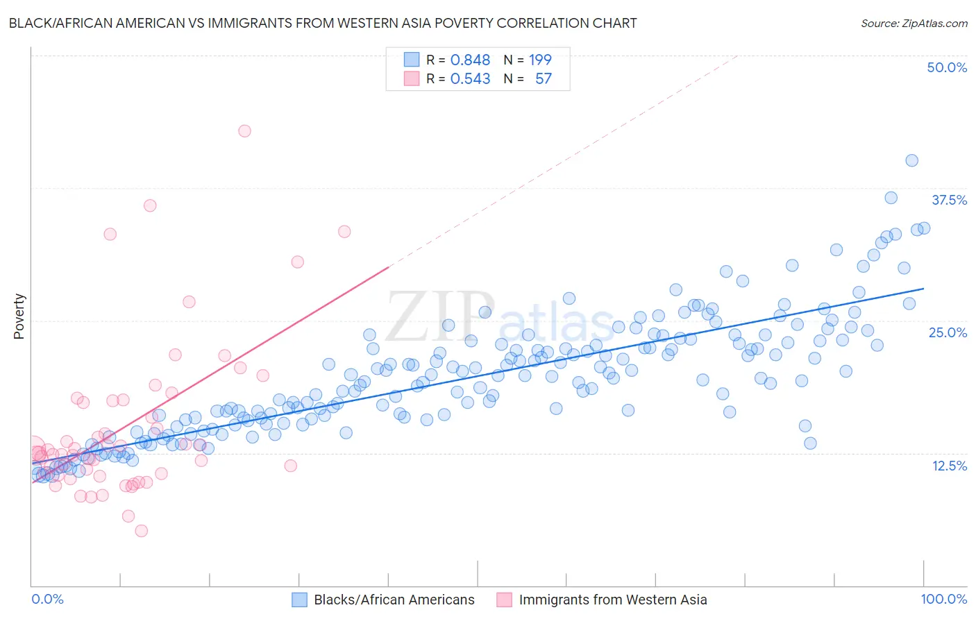 Black/African American vs Immigrants from Western Asia Poverty
