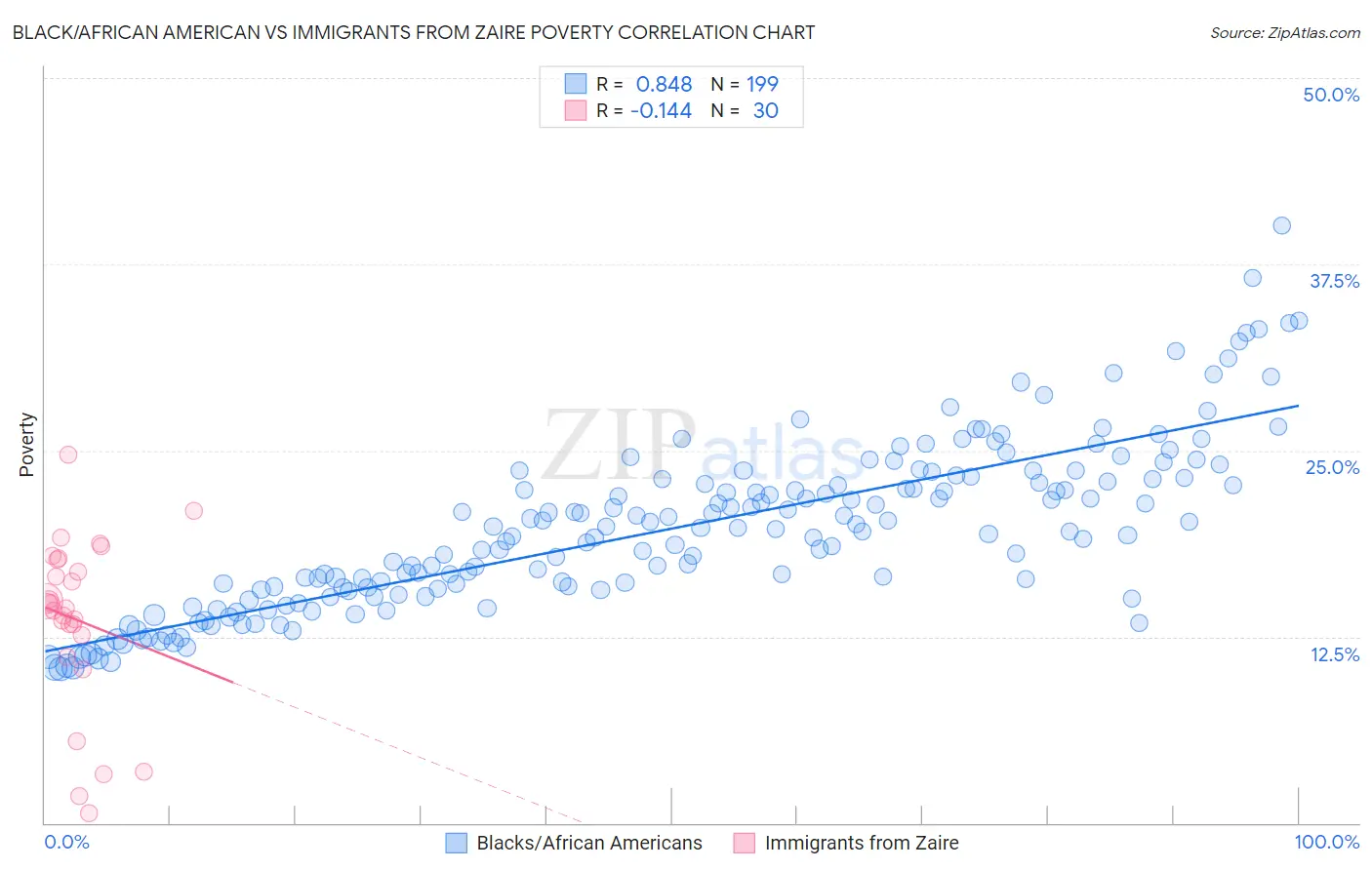 Black/African American vs Immigrants from Zaire Poverty