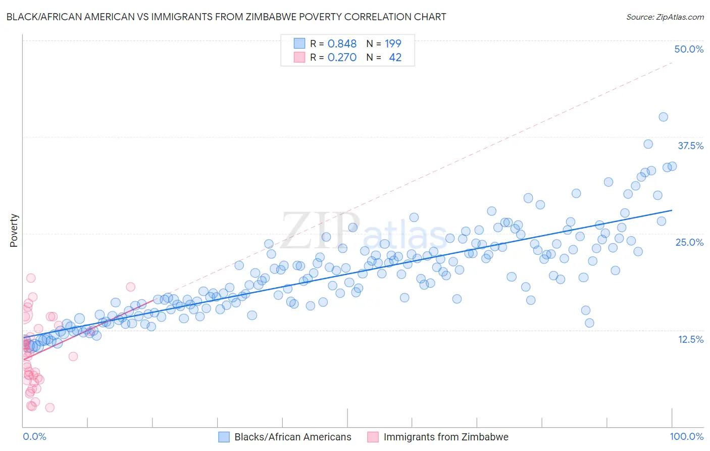 Black/African American vs Immigrants from Zimbabwe Poverty