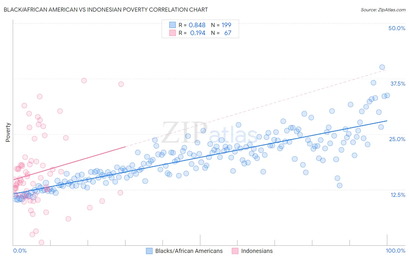 Black/African American vs Indonesian Poverty