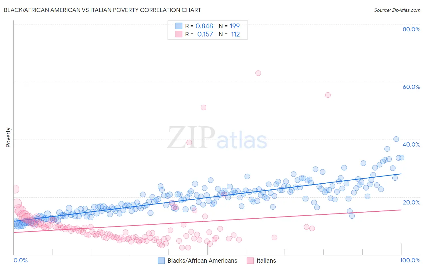 Black/African American vs Italian Poverty