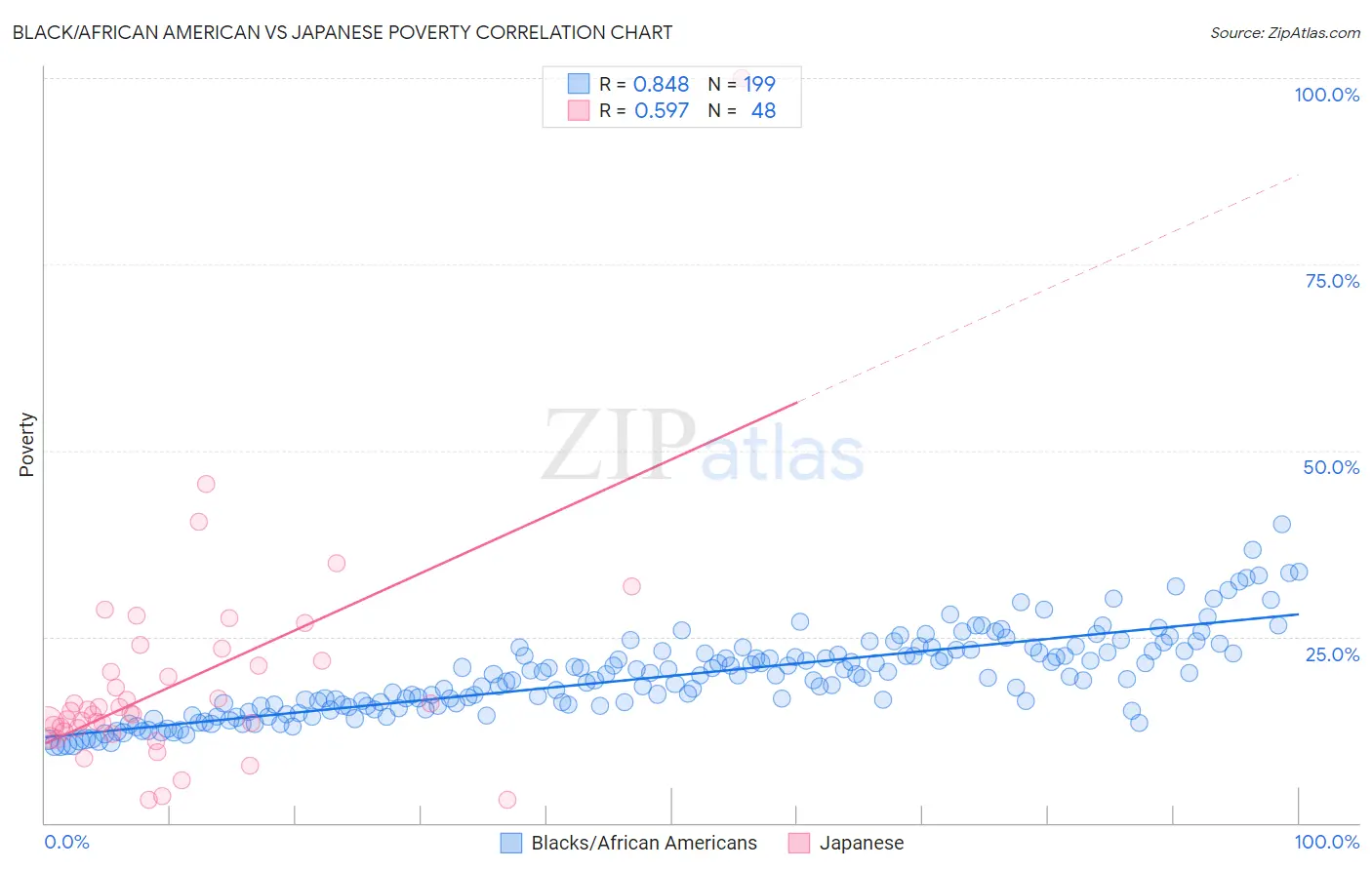 Black/African American vs Japanese Poverty