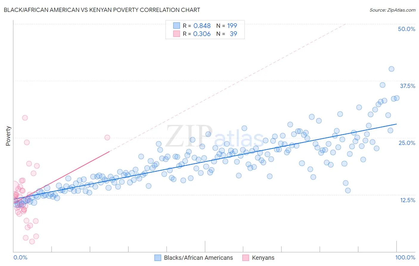 Black/African American vs Kenyan Poverty