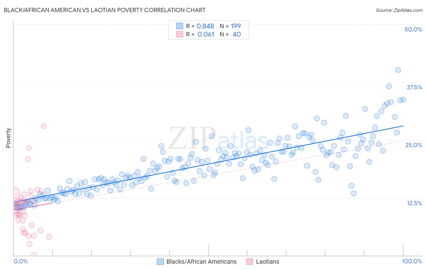 Black/African American vs Laotian Poverty