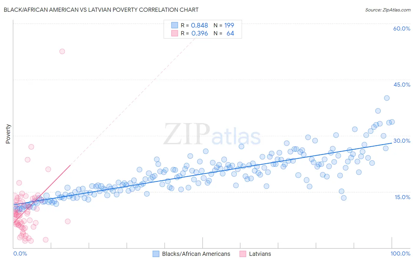 Black/African American vs Latvian Poverty