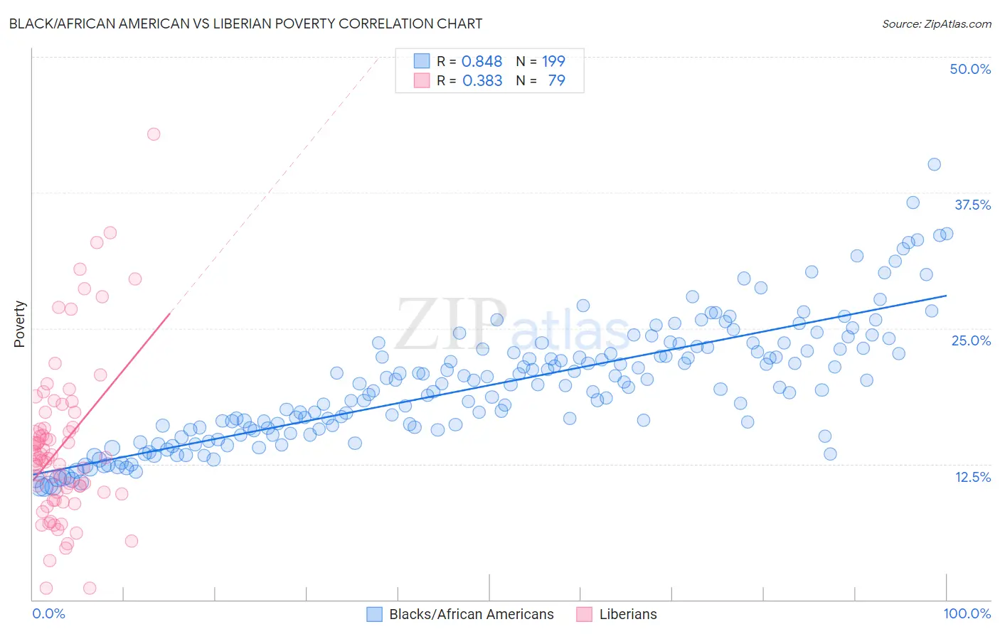 Black/African American vs Liberian Poverty